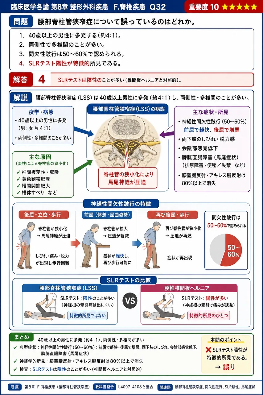 腰部脊柱管狭窄症について誤っているのはどれか。 解説図