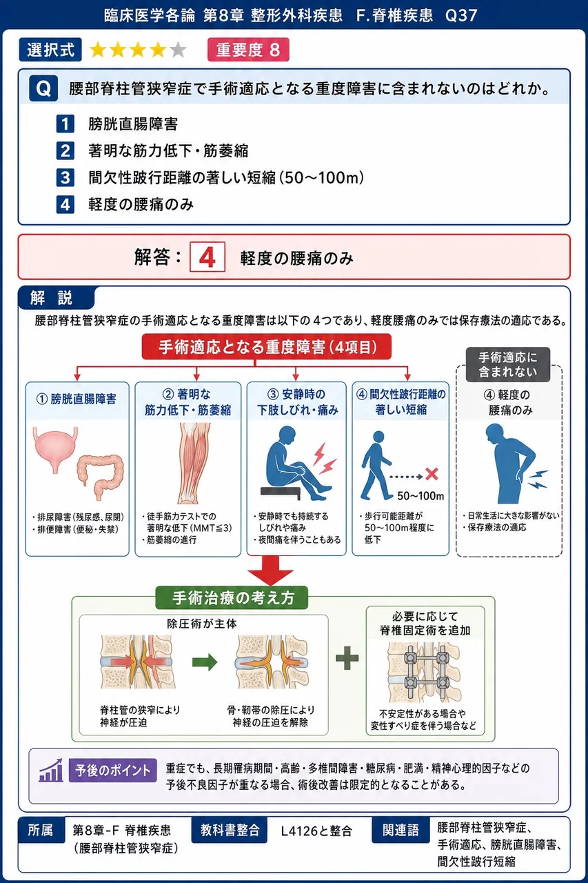 腰部脊柱管狭窄症で手術適応となる重度障害に含まれないのはどれか。 解説図