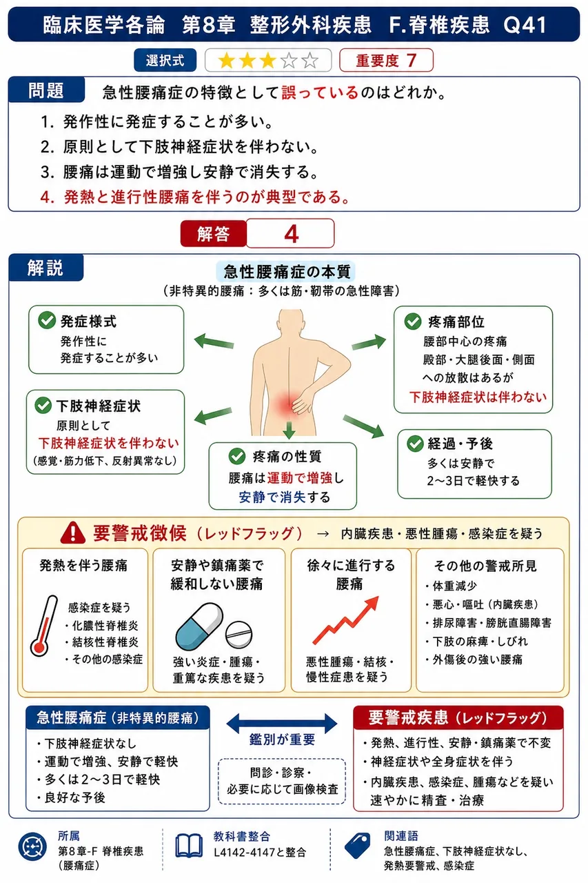 急性腰痛症の特徴として誤っているのはどれか。 解説図