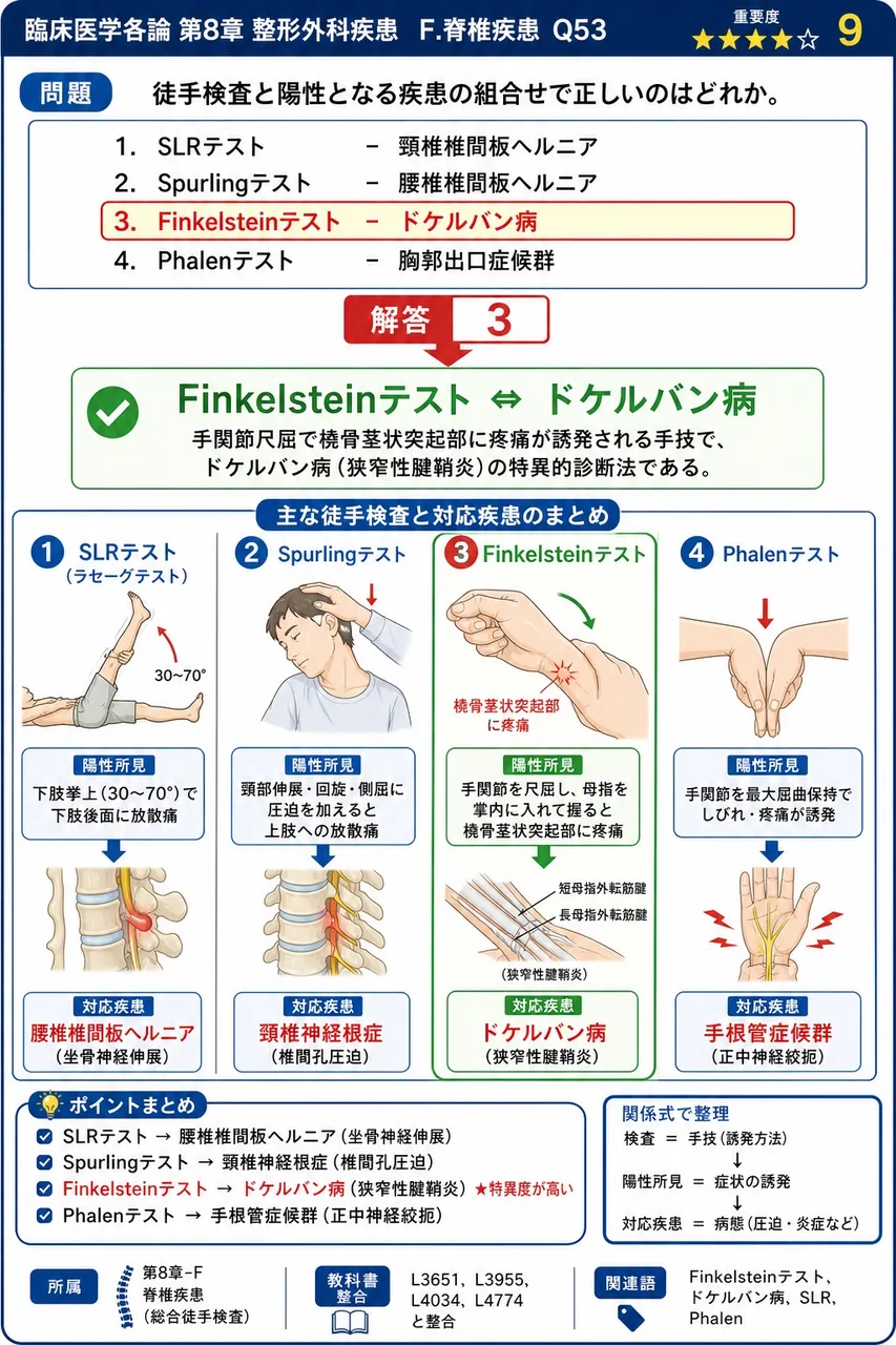 徒手検査と陽性となる疾患の組合せで正しいのはどれか。 解説図
