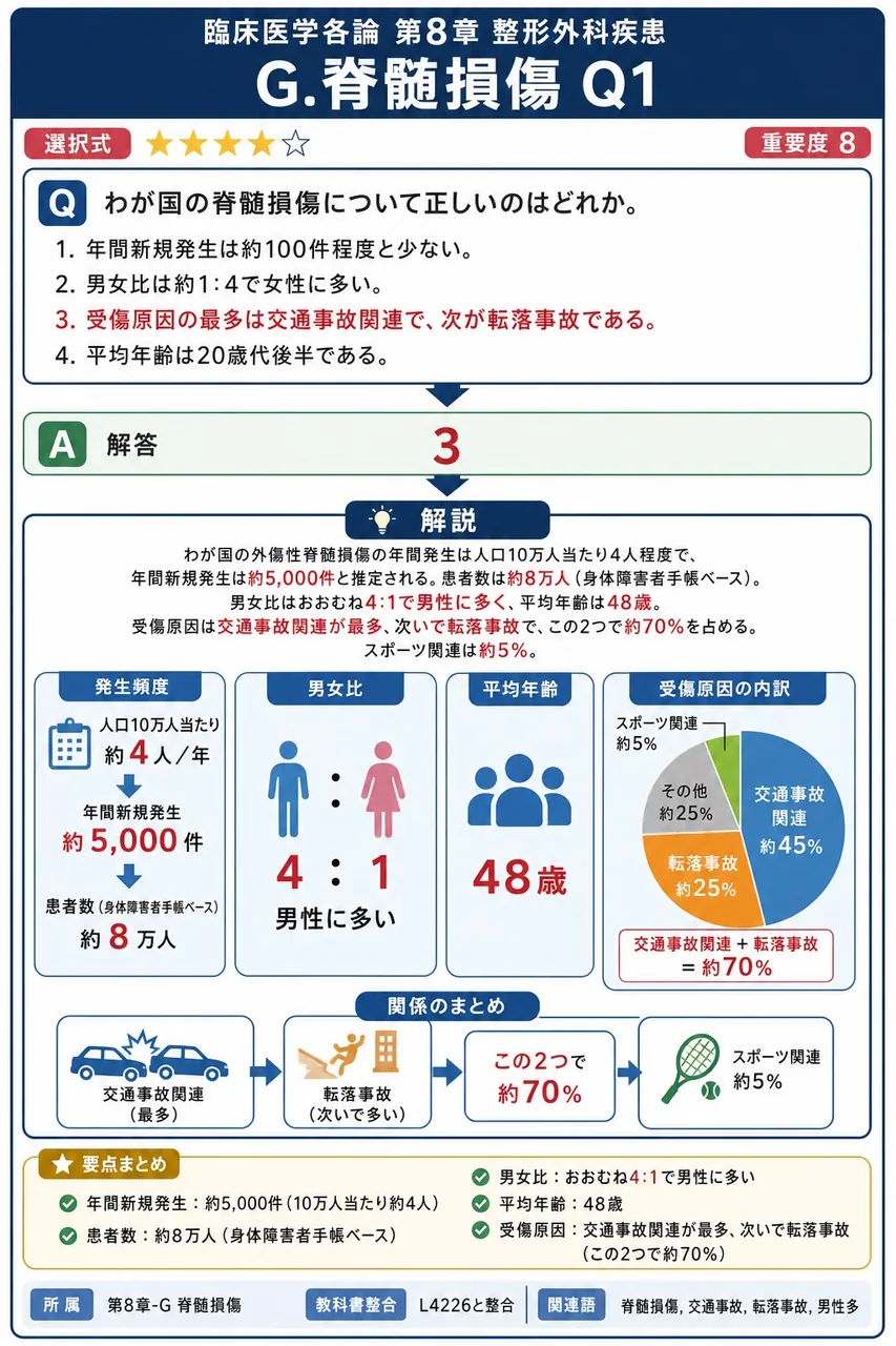 わが国の脊髄損傷について正しいのはどれか。 解説図