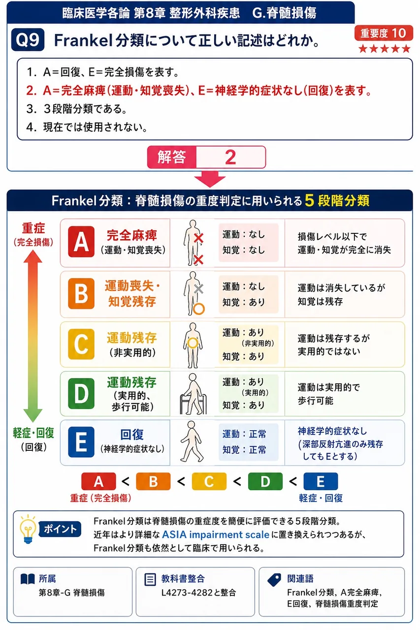 Frankel分類について正しい記述はどれか。 解説図