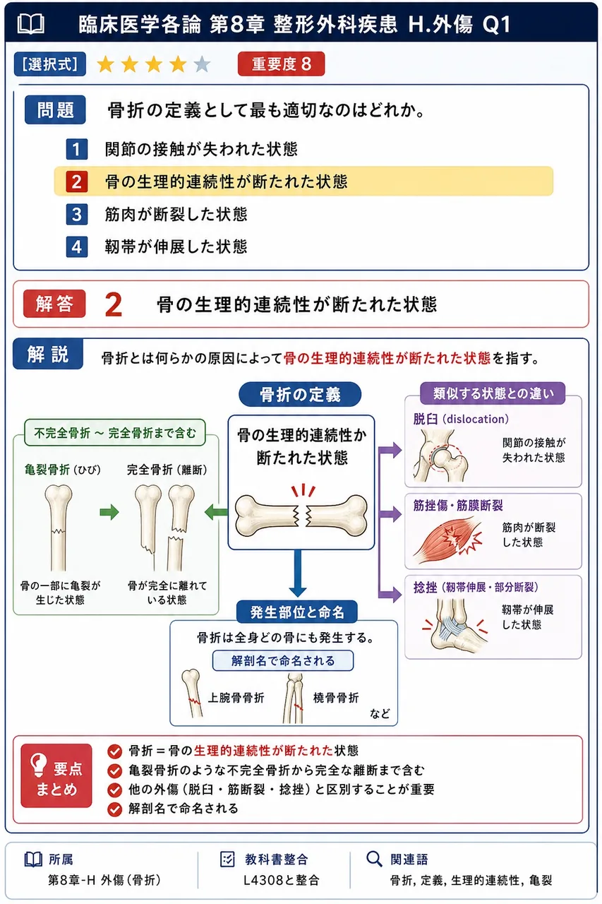 骨折の定義として最も適切なのはどれか。 解説図