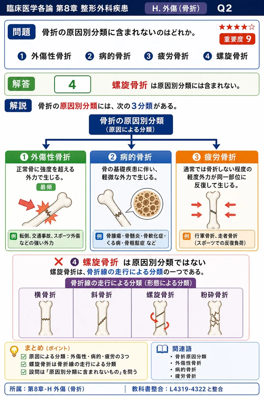 骨折の原因別分類に含まれないのはどれか。 解説図