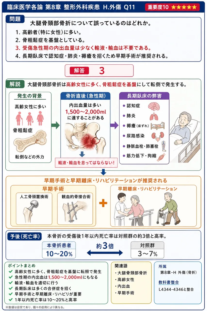 大腿骨頸部骨折について誤っているのはどれか。 解説図