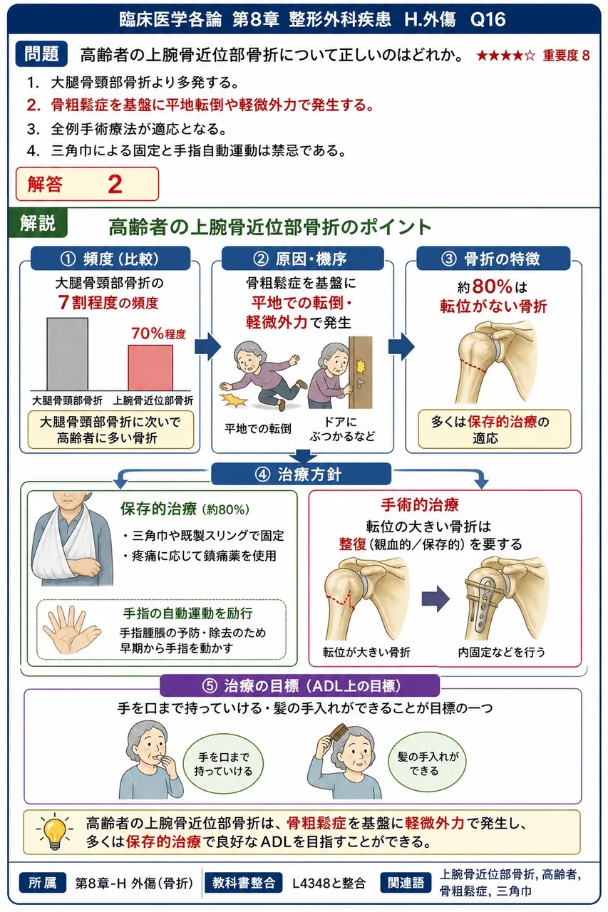高齢者の上腕骨近位部骨折について正しいのはどれか。 解説図
