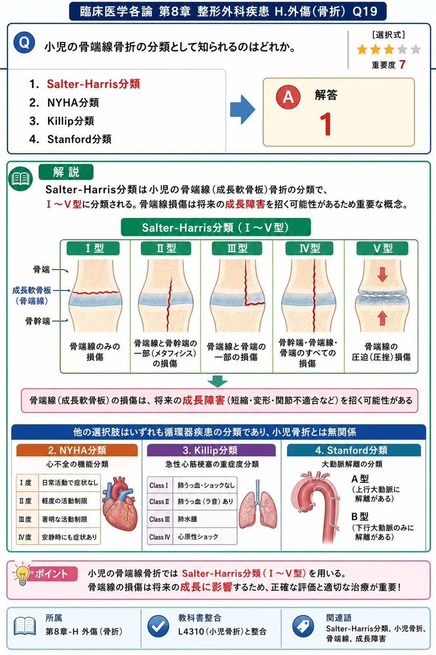小児の骨端線骨折の分類として知られるのはどれか。 解説図