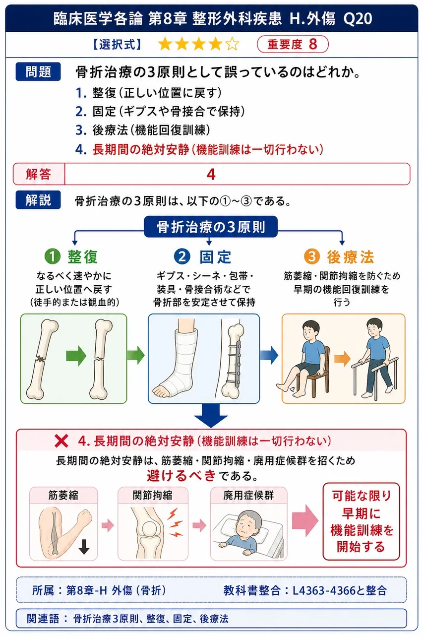 骨折治療の3原則として誤っているのはどれか。 解説図