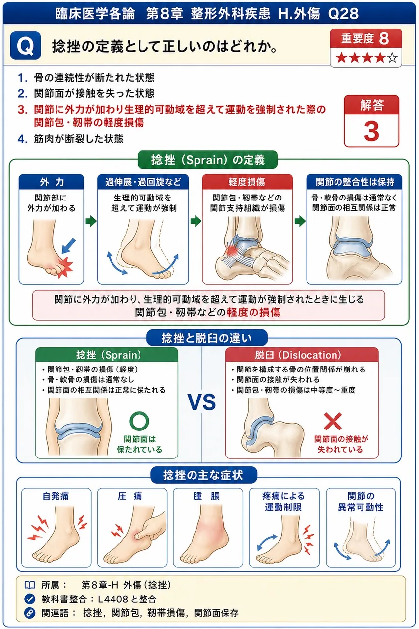 捻挫の定義として正しいのはどれか。 解説図