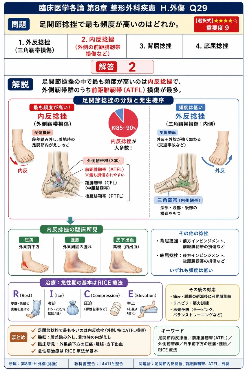 足関節捻挫で最も頻度が高いのはどれか。 解説図