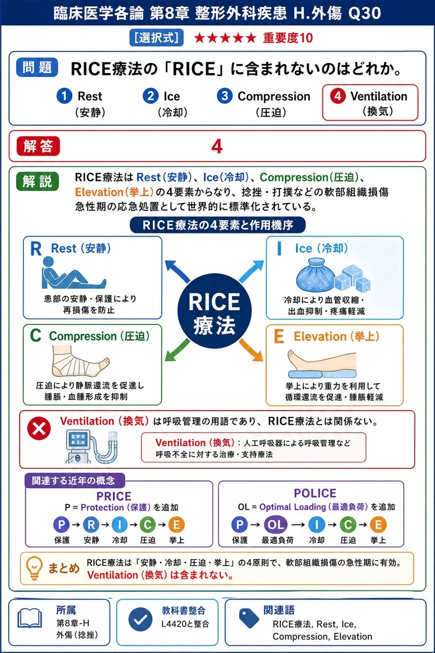RICE療法の「RICE」に含まれないのはどれか。 解説図