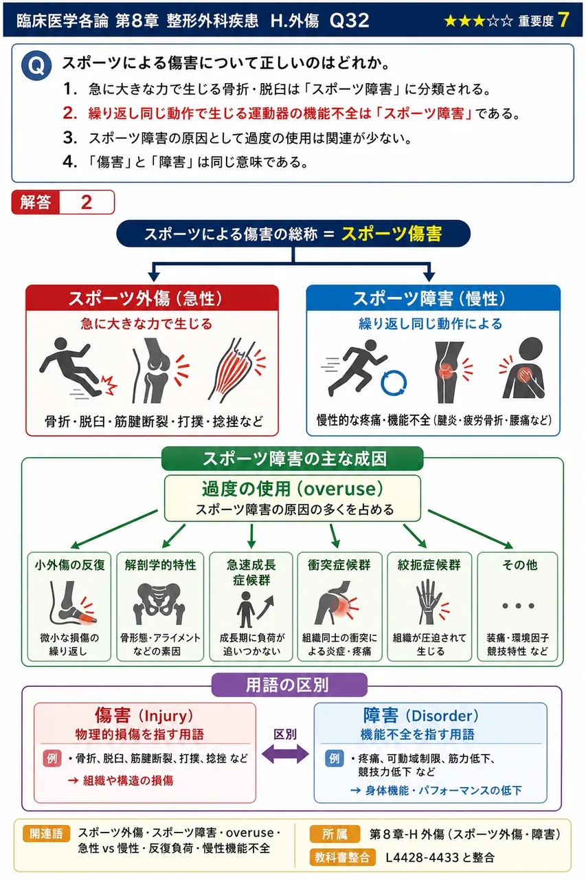 スポーツによる傷害について正しいのはどれか。 解説図