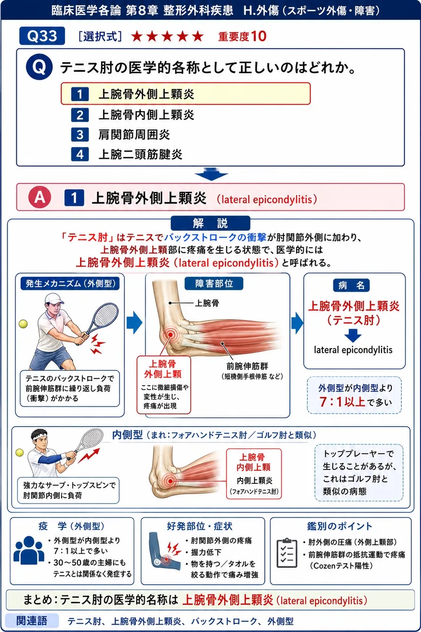 テニス肘の医学的名称として正しいのはどれか。 解説図