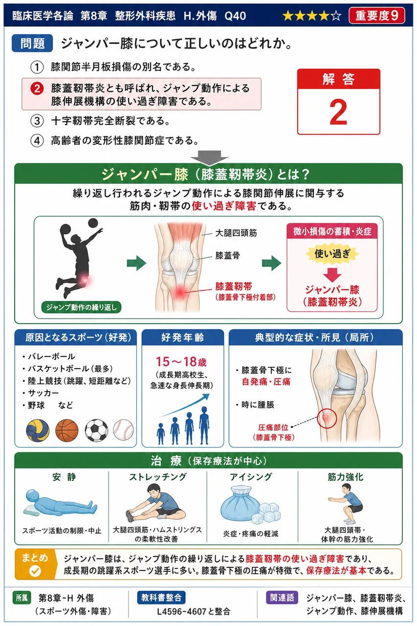 ジャンパー膝について正しいのはどれか。 解説図