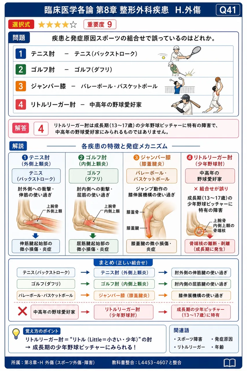 疾患と発症原因スポーツの組合せで誤っているのはどれか。 解説図