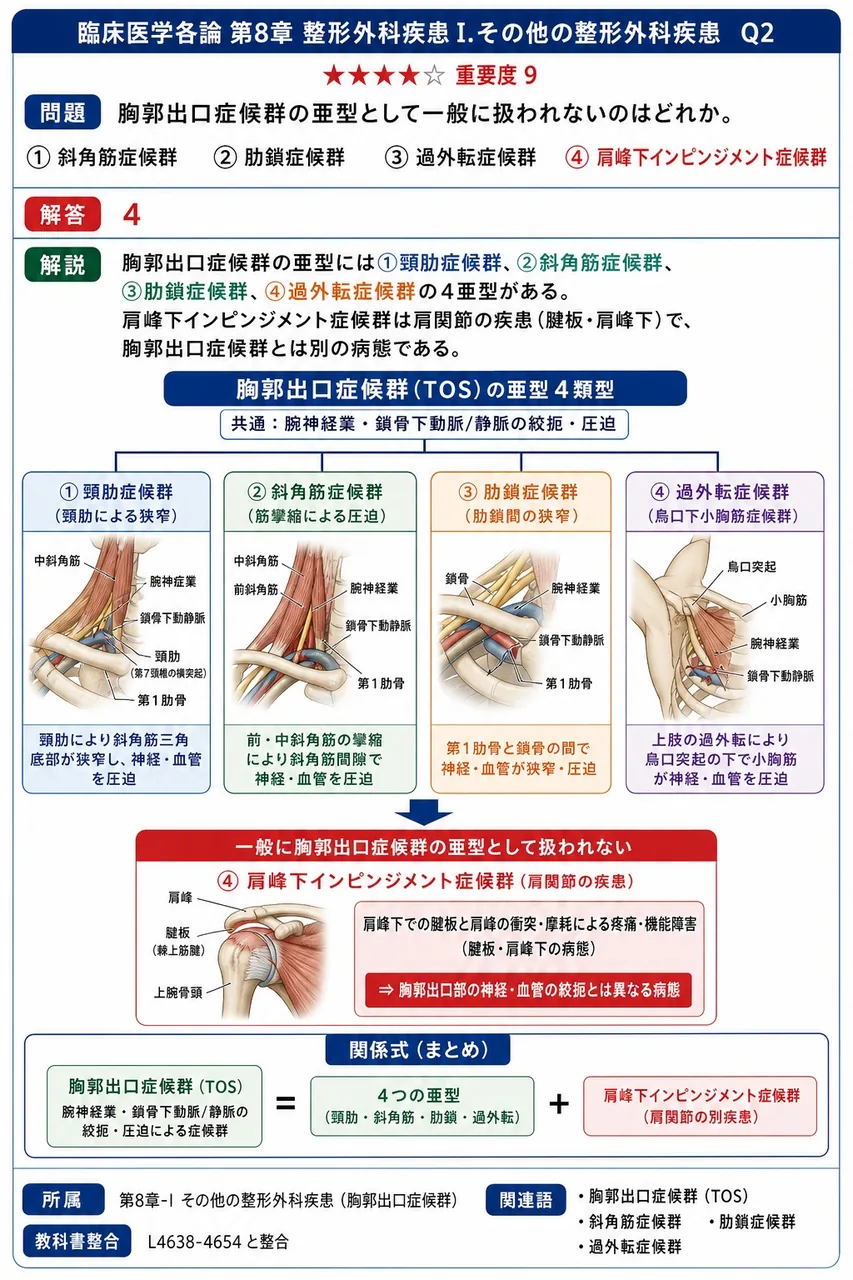 胸郭出口症候群の亜型として一般に扱われないのはどれか。 解説図