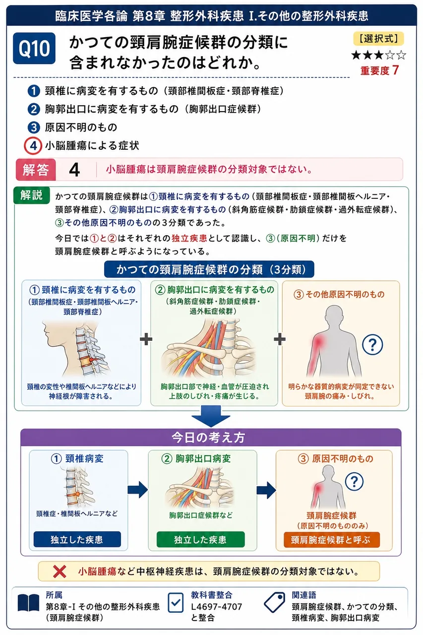 かつての頸肩腕症候群の分類に含まれなかったのはどれか。 解説図