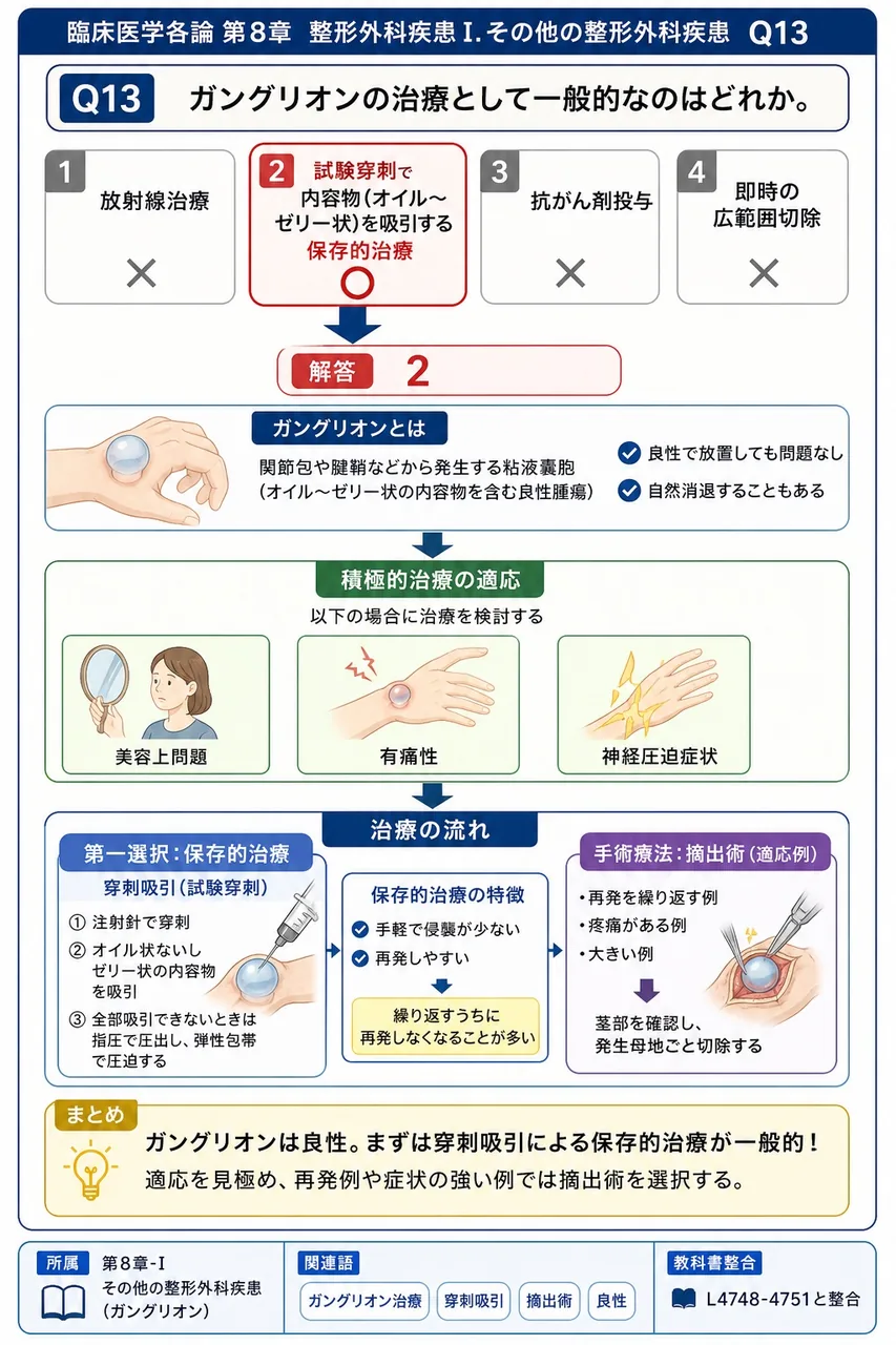 ガングリオンの治療として一般的なのはどれか。 解説図