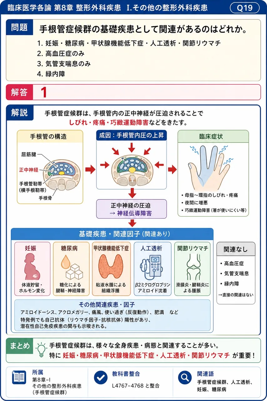 手根管症候群の基礎疾患として関連があるのはどれか。 解説図