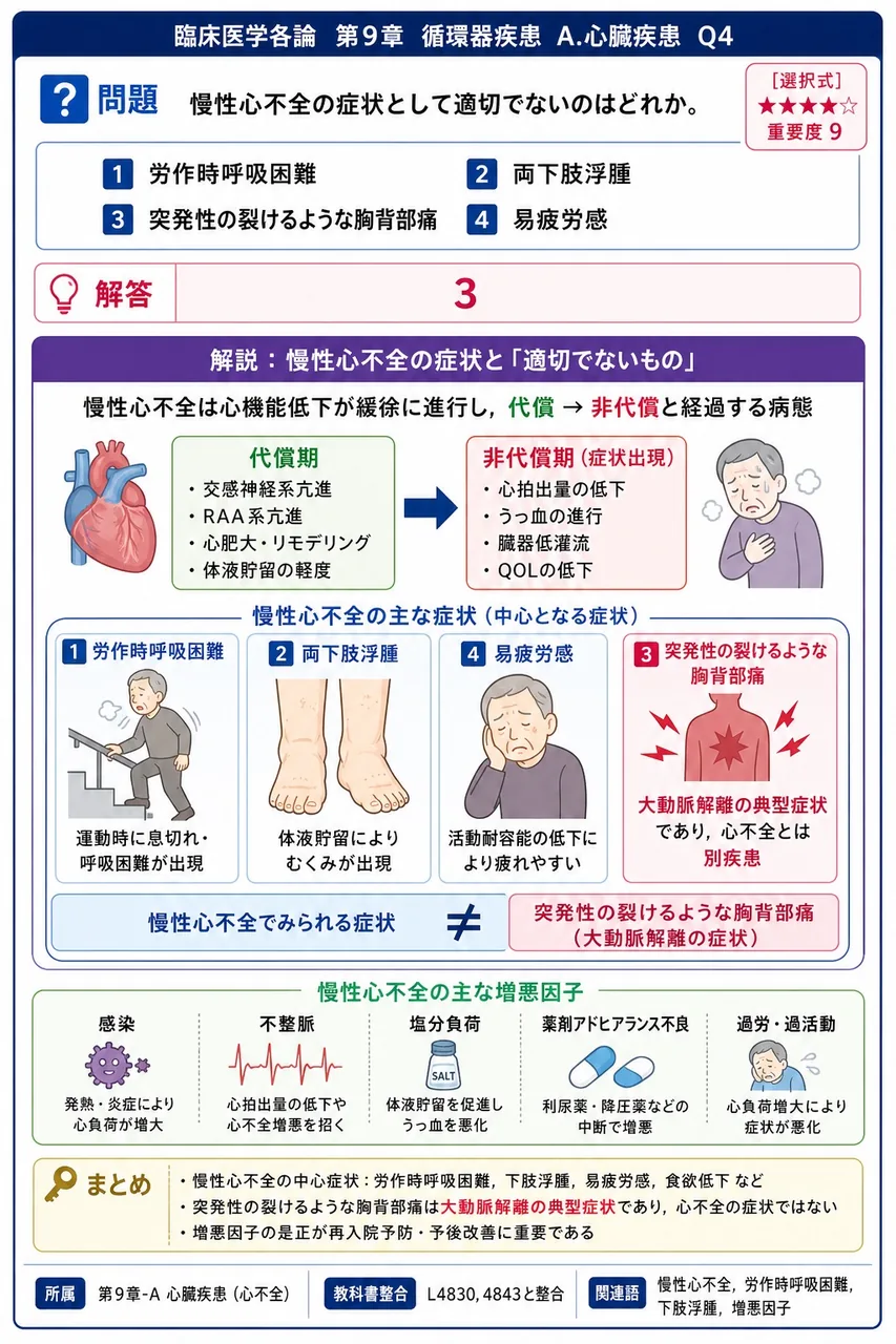 慢性心不全の症状として適切でないのはどれか。 解説図