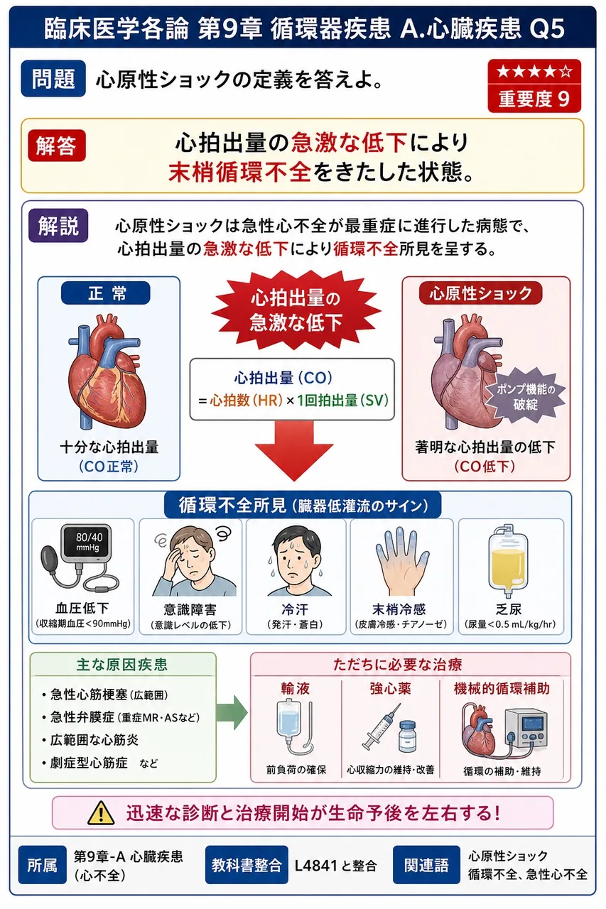 心原性ショックの定義を答えよ。 解説図