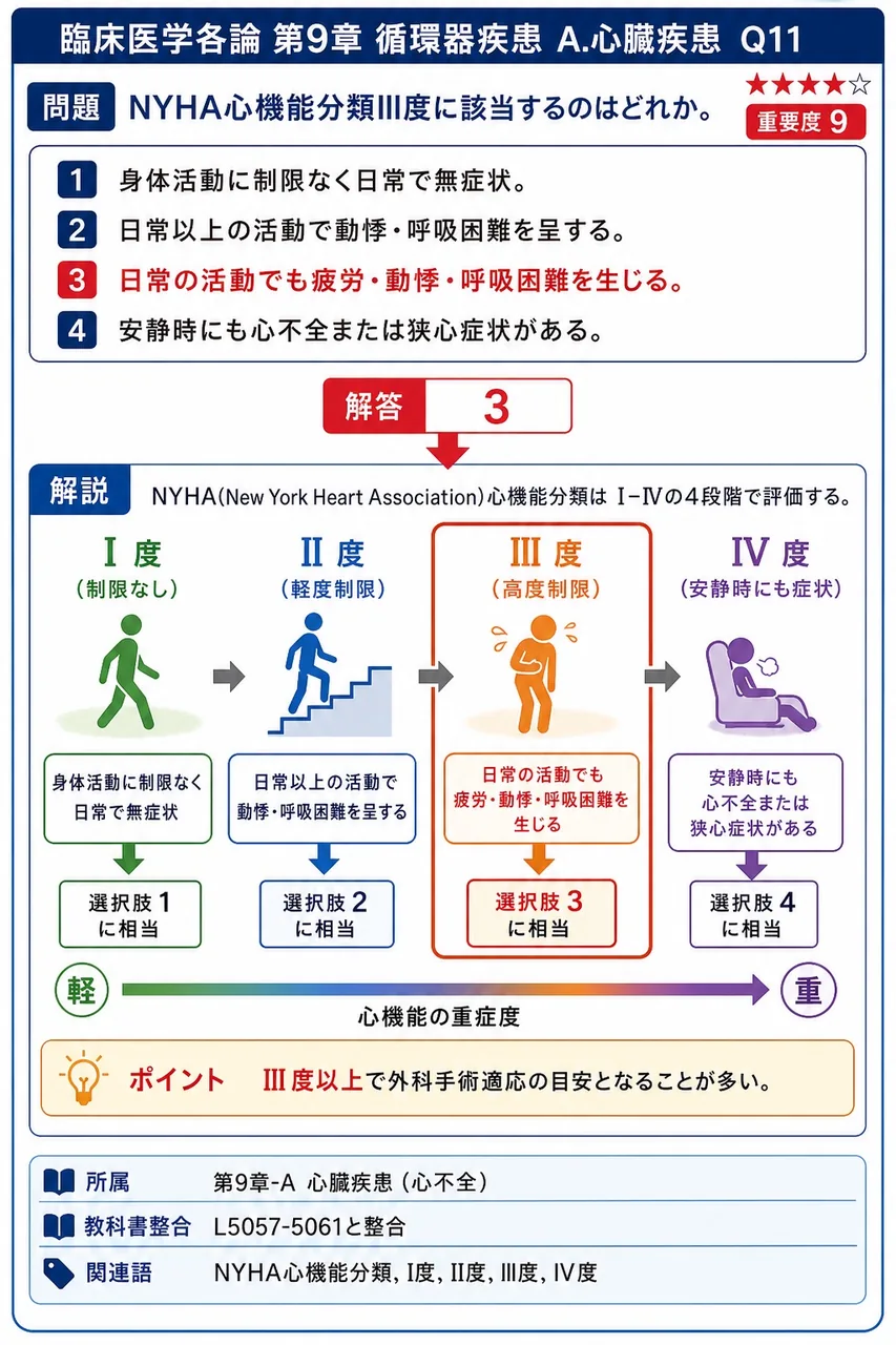 NYHA心機能分類III度に該当するのはどれか。 解説図