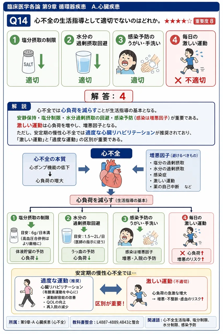 心不全の生活指導として適切でないのはどれか。 解説図