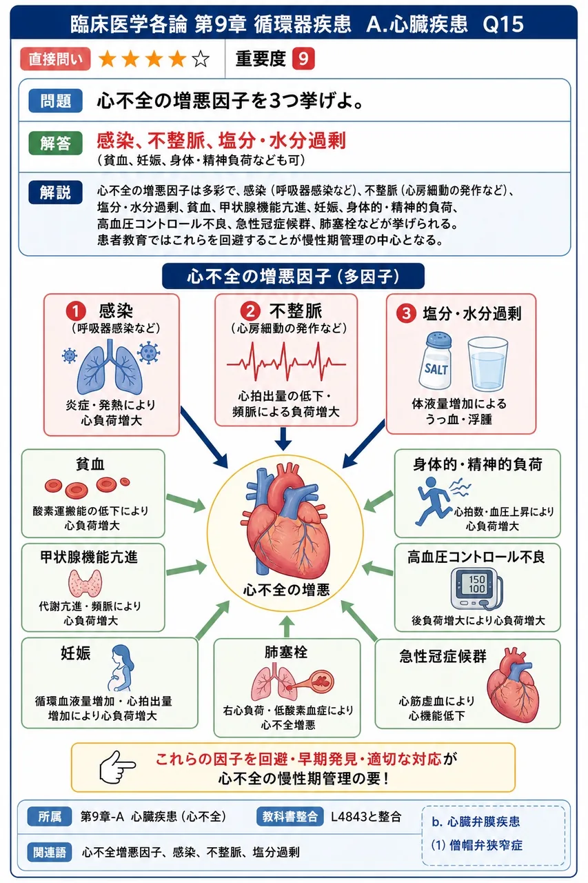 心不全の増悪因子を3つ挙げよ。 解説図