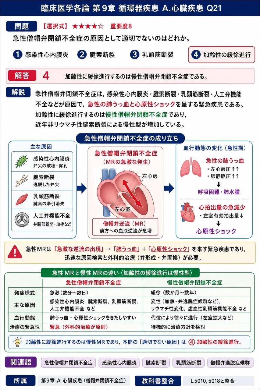 急性僧帽弁閉鎖不全症の原因として適切でないのはどれか。 解説図