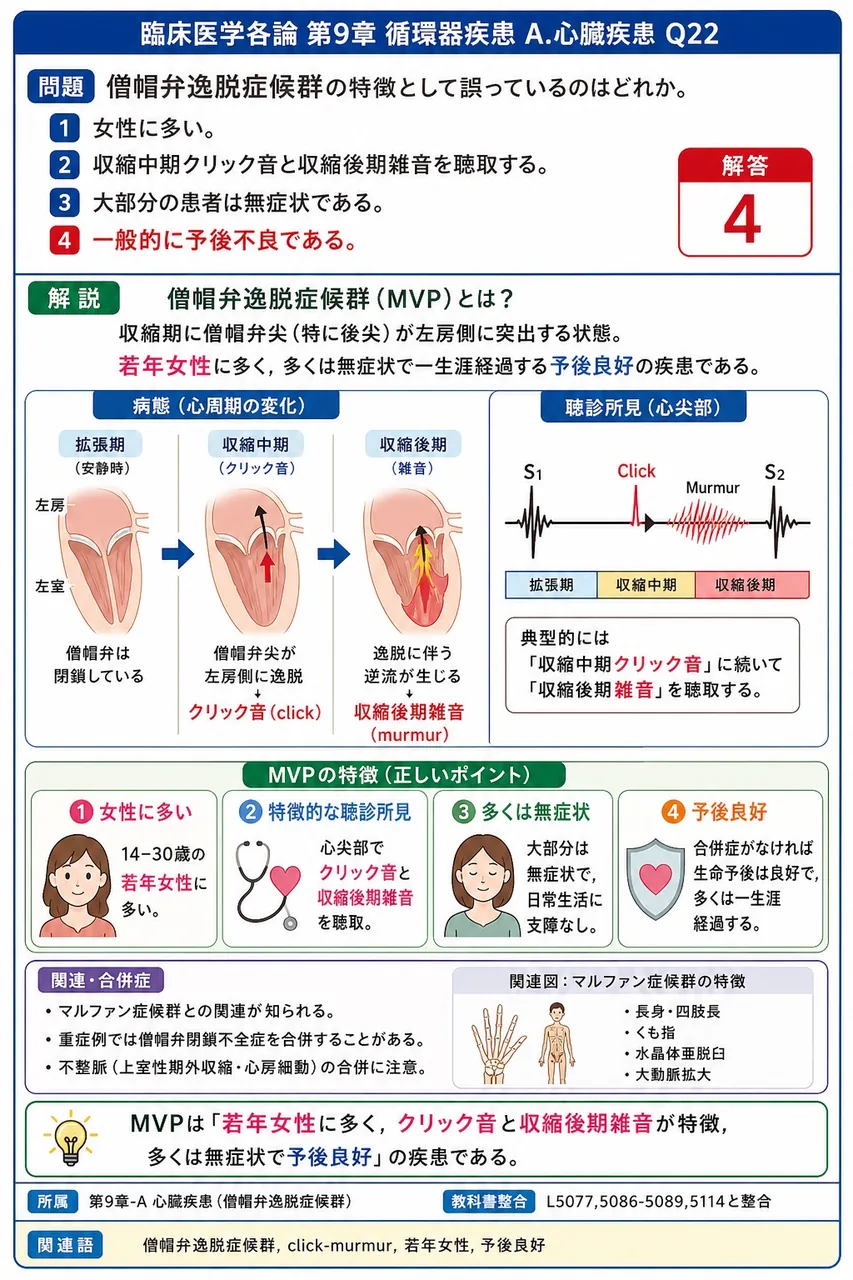 僧帽弁逸脱症候群の特徴として誤っているのはどれか。 解説図