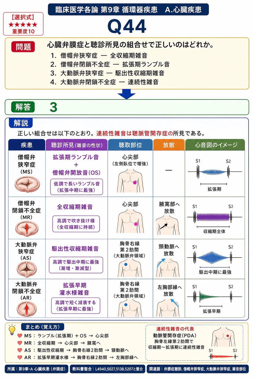 心臓弁膜症と聴診所見の組合せで正しいのはどれか。 解説図