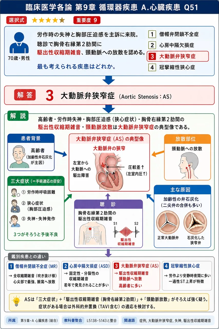 「70歳の男性。労作時の失神と胸部圧迫感を主訴に来院。聴診で胸骨右縁第2肋間に駆出性収縮期雑音、頸動脈への放散を認める。」最も考えられる疾患はどれか。 解説図