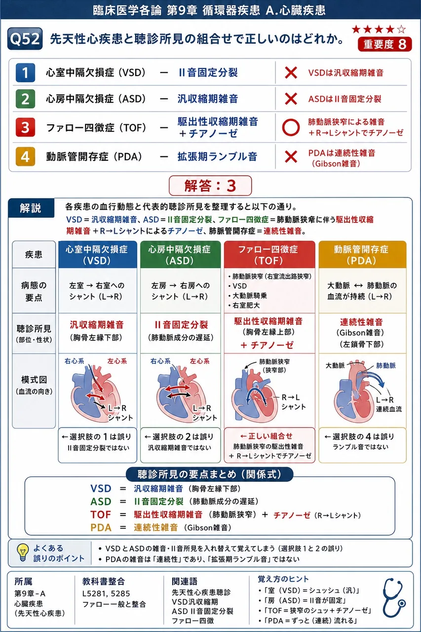 先天性心疾患と聴診所見の組合せで正しいのはどれか。 解説図