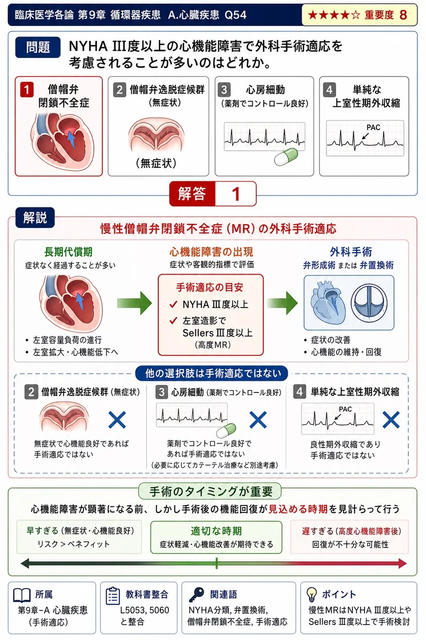 NYHA III度以上の心機能障害で外科手術適応を考慮されることが多いのはどれか。 解説図