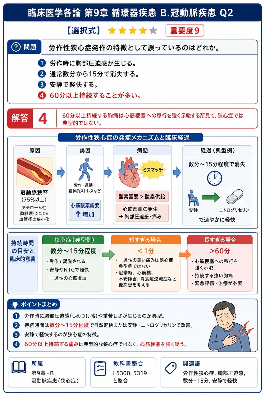 労作性狭心症発作の特徴として誤っているのはどれか。 解説図