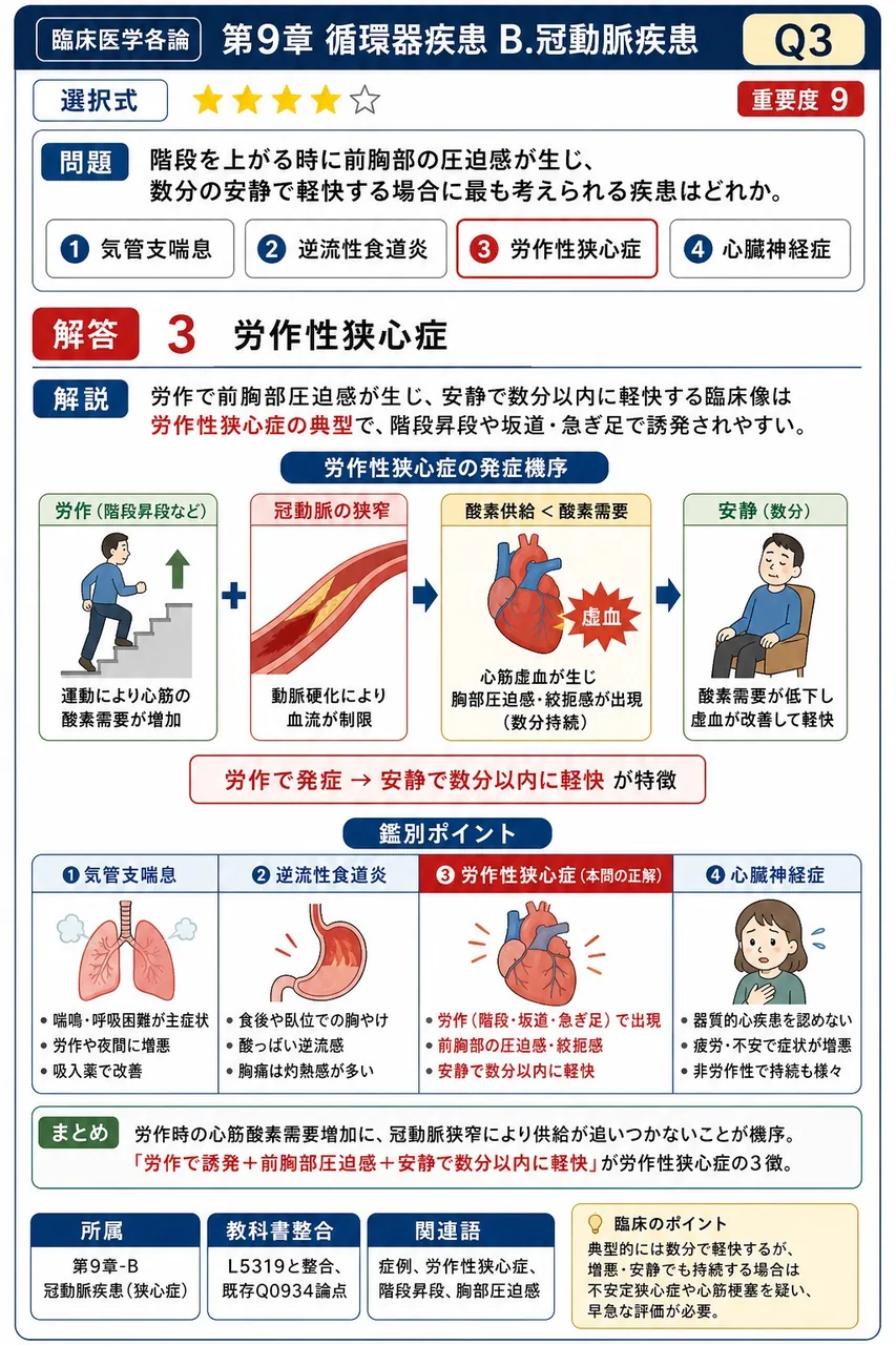 階段を上がる時に前胸部の圧迫感が生じ、数分の安静で軽快する場合に最も考えられる疾患はどれか。 解説図