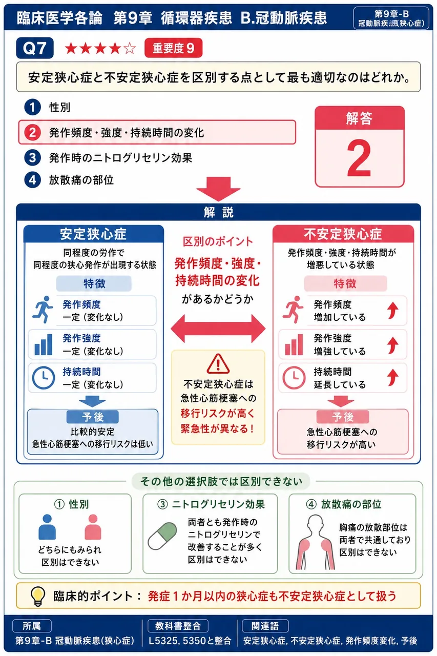 安定狭心症と不安定狭心症を区別する点として最も適切なのはどれか。 解説図