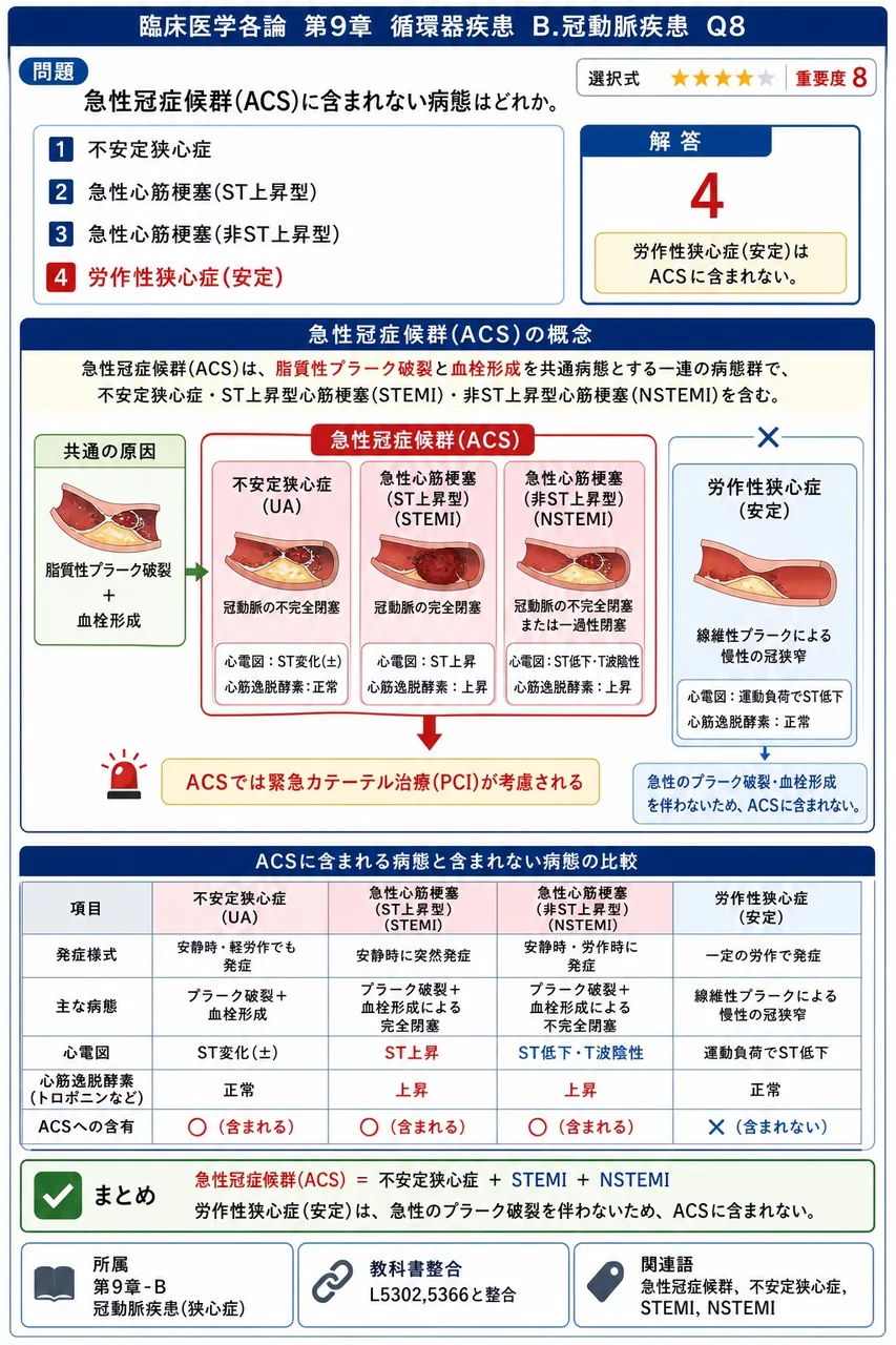 急性冠症候群(ACS)に含まれない病態はどれか。 解説図