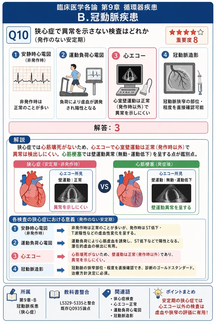 狭心症で異常を示さない検査はどれか(発作のない安定期)。 解説図
