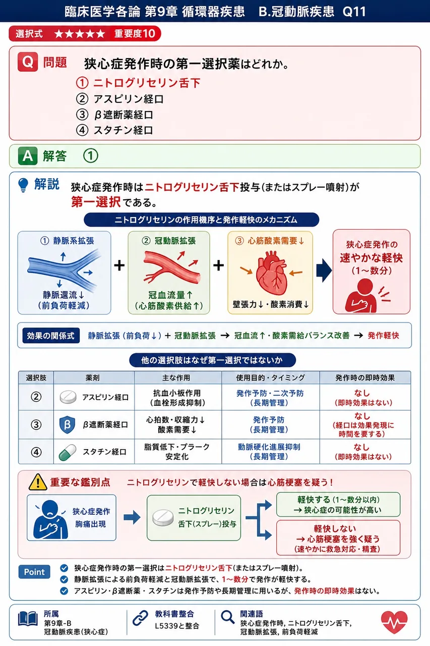 狭心症発作時の第一選択薬はどれか。 解説図