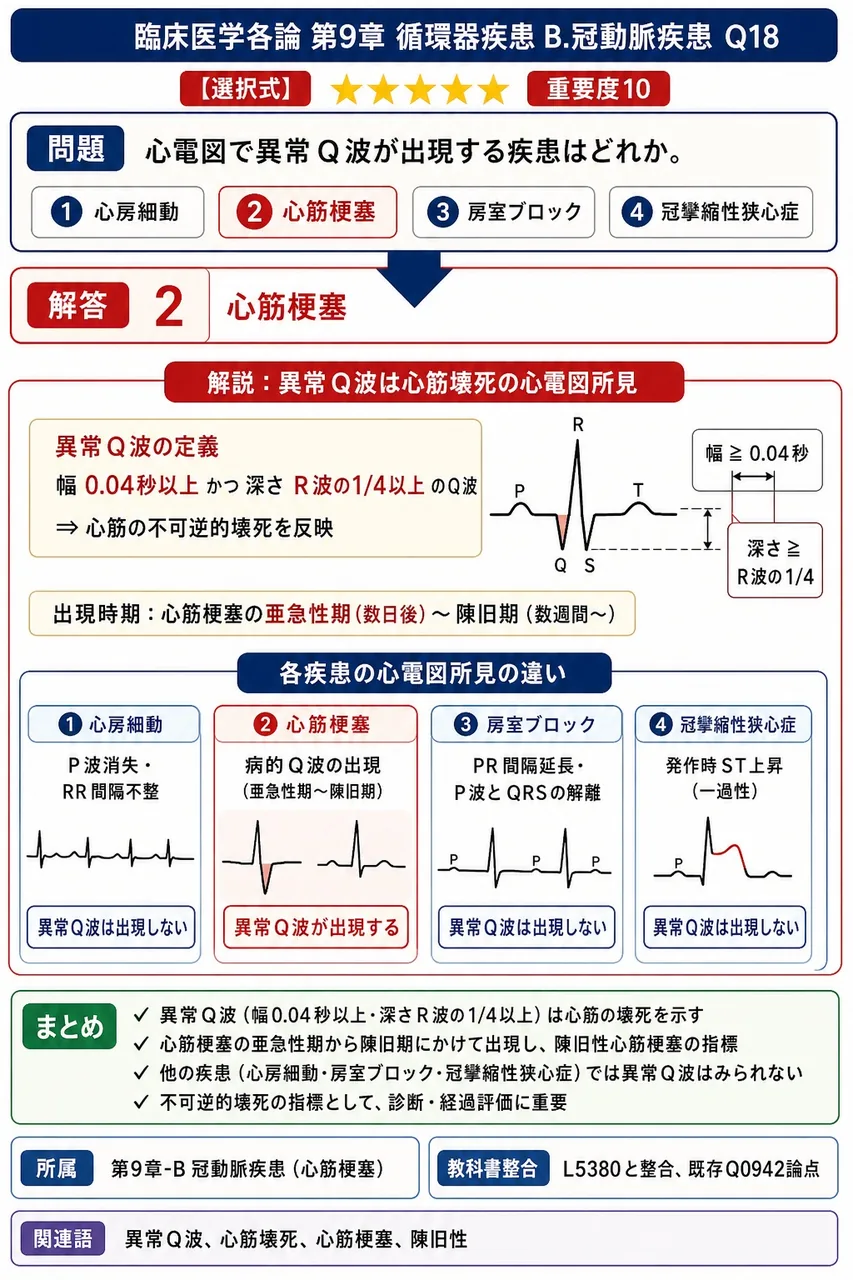 心電図で異常Q波が出現する疾患はどれか。 解説図