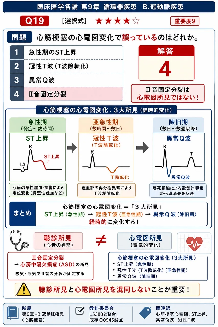 心筋梗塞の心電図変化で誤っているのはどれか。 解説図