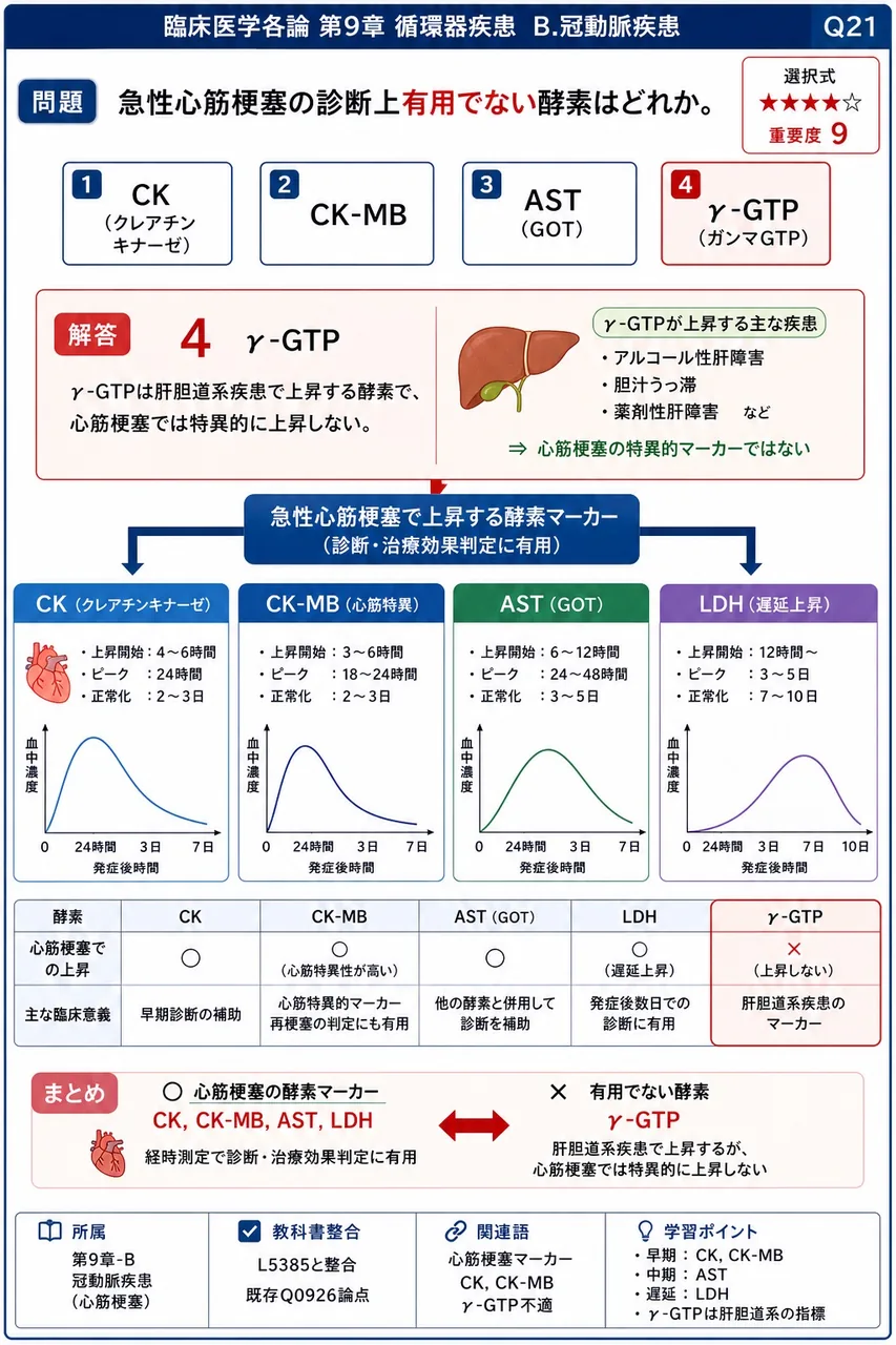 急性心筋梗塞の診断上有用でない酵素はどれか。 解説図