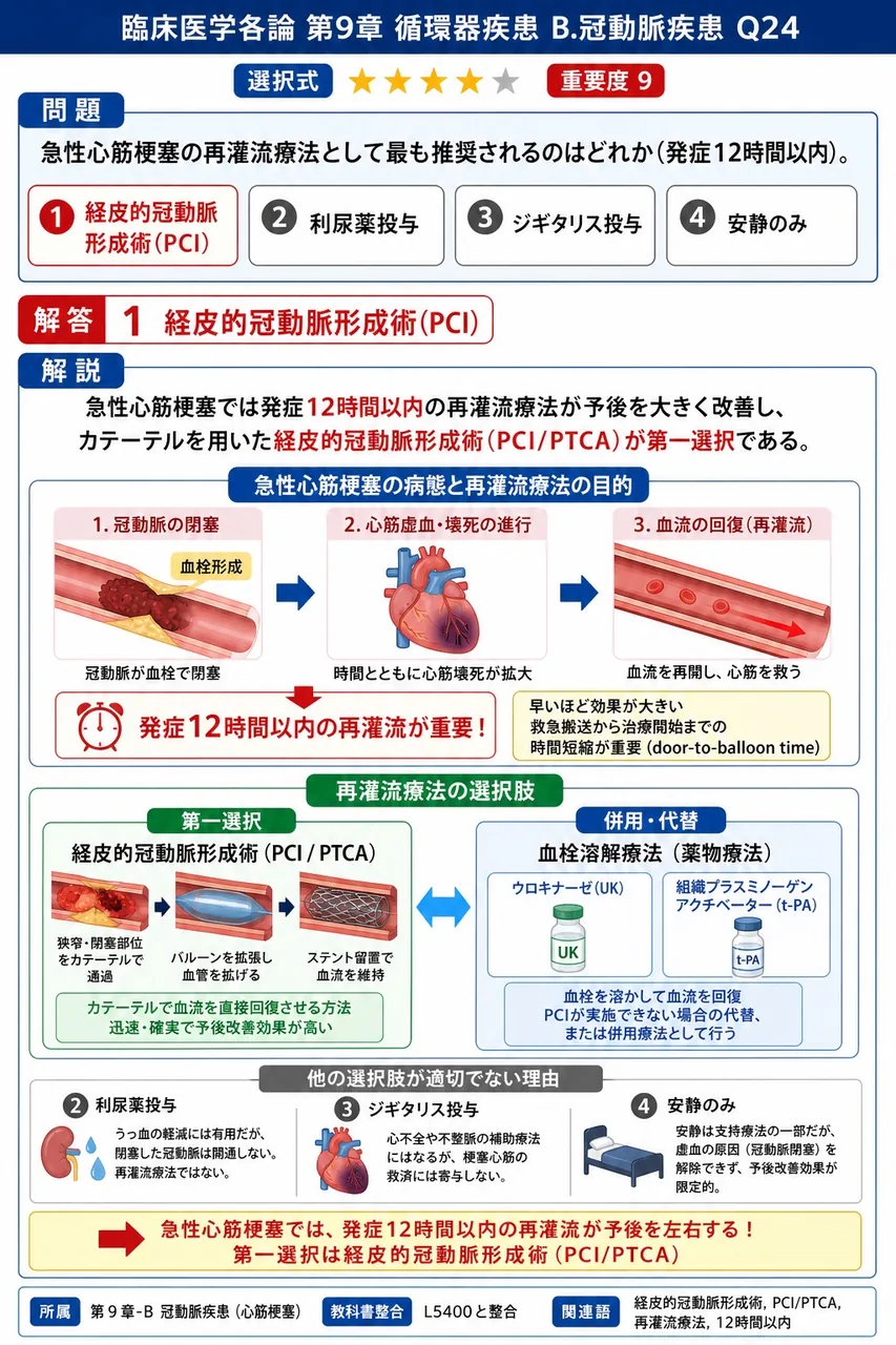 急性心筋梗塞の再灌流療法として最も推奨されるのはどれか(発症12時間以内)。 解説図