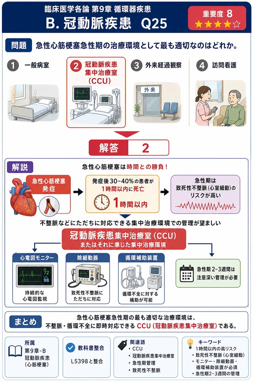 急性心筋梗塞急性期の治療環境として最も適切なのはどれか。 解説図
