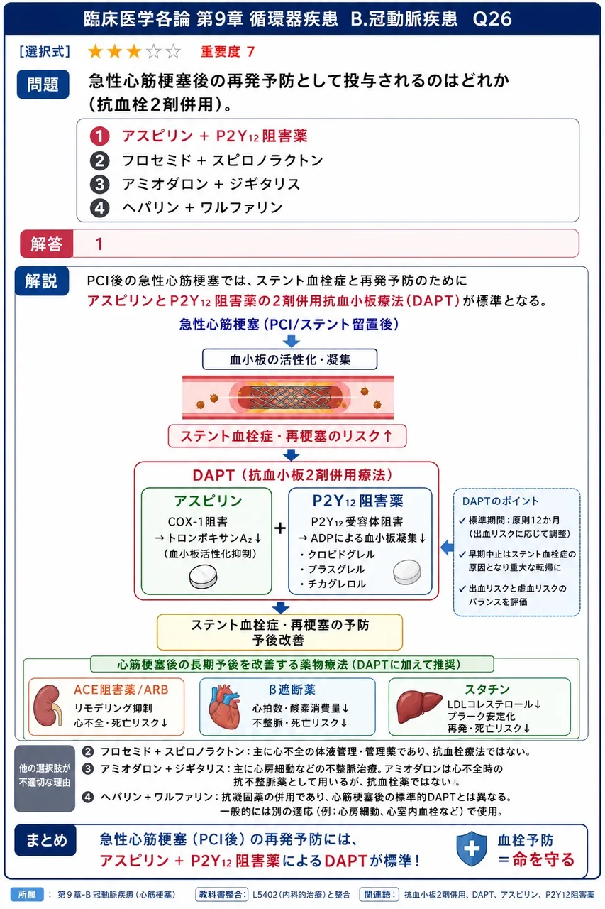 急性心筋梗塞後の再発予防として投与されるのはどれか(抗血栓2剤併用)。 解説図
