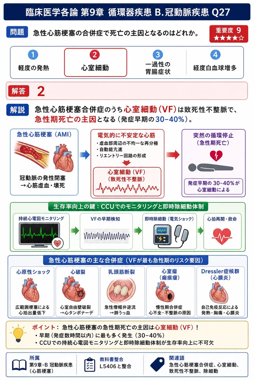 急性心筋梗塞の合併症で死亡の主因となるのはどれか。 解説図