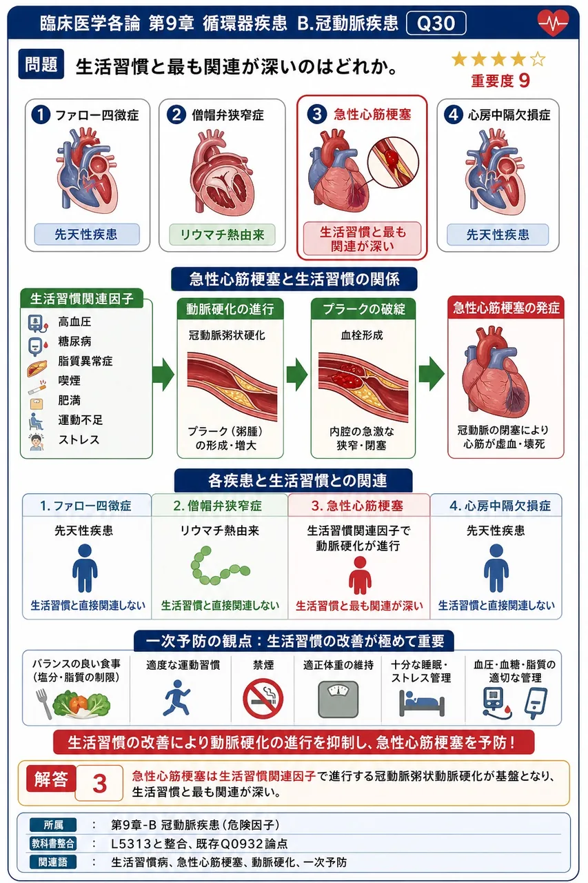 生活習慣と最も関連が深いのはどれか。 解説図