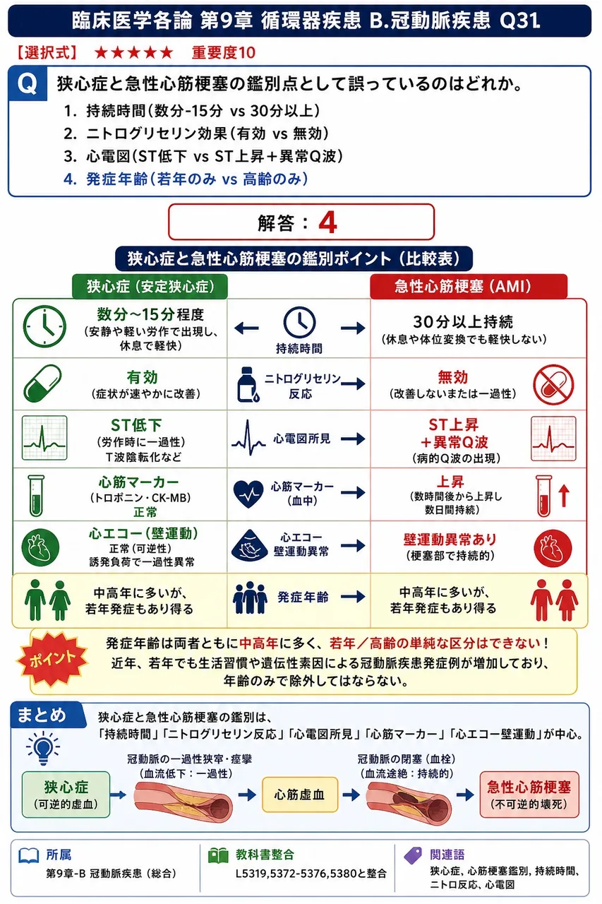 狭心症と急性心筋梗塞の鑑別点として誤っているのはどれか。 解説図