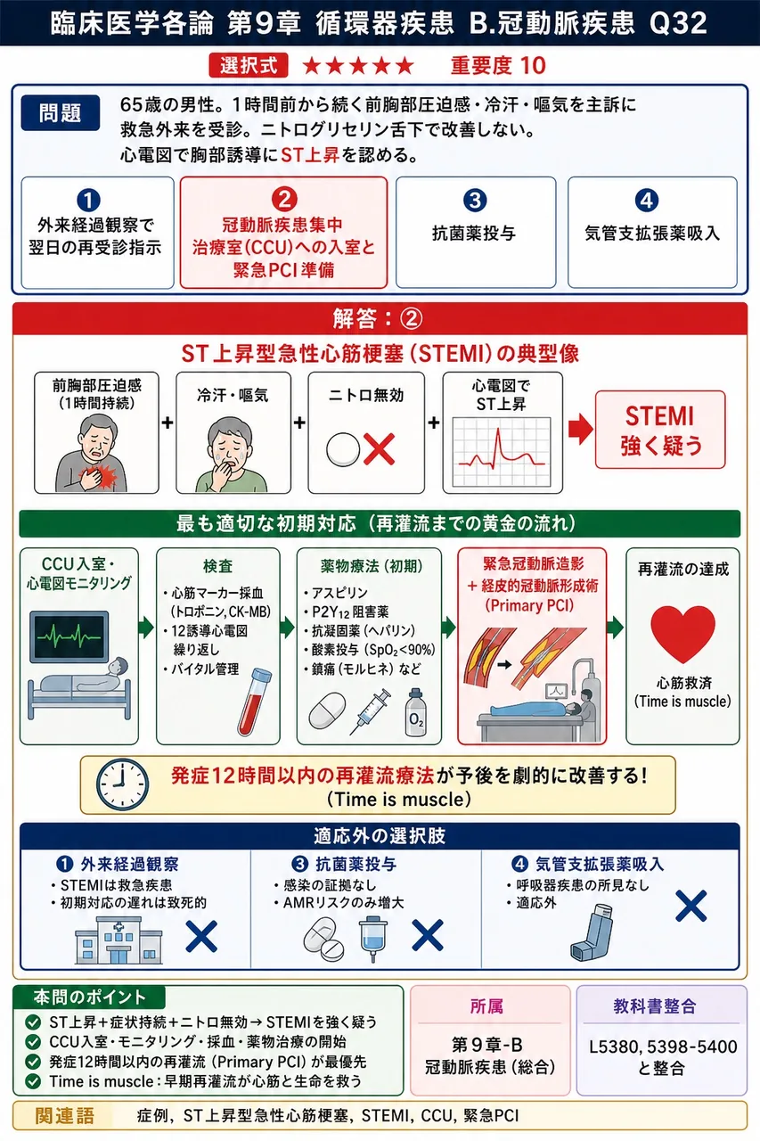 「65歳の男性。1時間前から続く前胸部圧迫感・冷汗・嘔気を主訴に救急外来を受診。ニトログリセリン舌下で改善しない。心電図で胸部誘導にST上昇を認める。」最も適切な初期対応はどれか。 解説図
